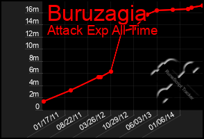 Total Graph of Buruzagia