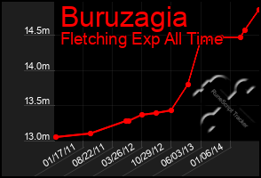 Total Graph of Buruzagia