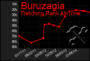 Total Graph of Buruzagia