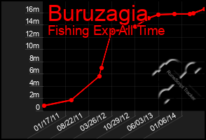 Total Graph of Buruzagia