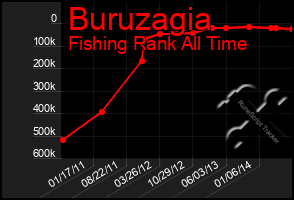 Total Graph of Buruzagia