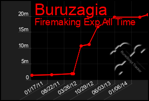 Total Graph of Buruzagia