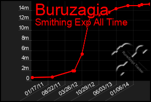 Total Graph of Buruzagia