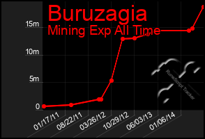 Total Graph of Buruzagia