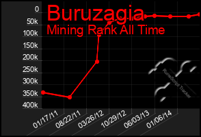 Total Graph of Buruzagia