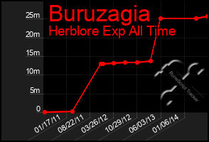 Total Graph of Buruzagia