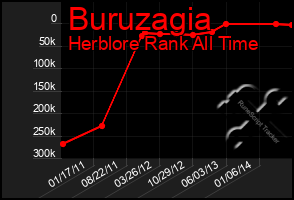 Total Graph of Buruzagia