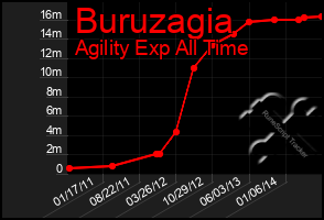 Total Graph of Buruzagia