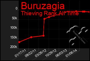 Total Graph of Buruzagia