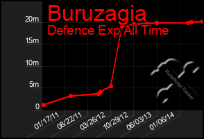 Total Graph of Buruzagia