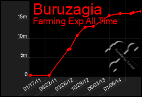 Total Graph of Buruzagia