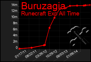 Total Graph of Buruzagia