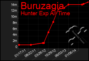 Total Graph of Buruzagia