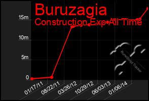 Total Graph of Buruzagia