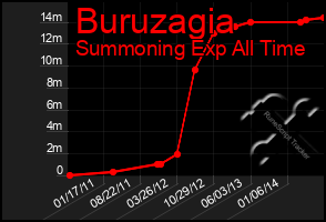 Total Graph of Buruzagia