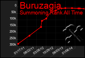 Total Graph of Buruzagia