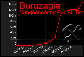 Total Graph of Buruzagia