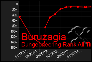 Total Graph of Buruzagia