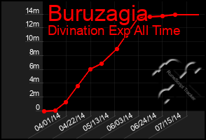 Total Graph of Buruzagia