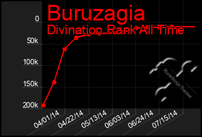 Total Graph of Buruzagia