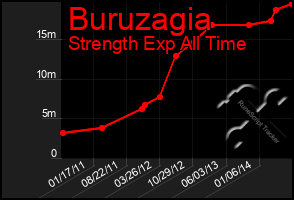 Total Graph of Buruzagia