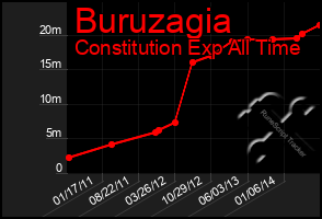 Total Graph of Buruzagia