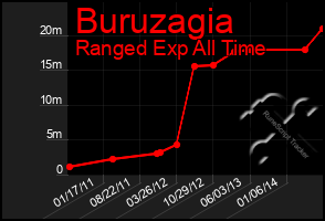 Total Graph of Buruzagia