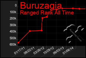 Total Graph of Buruzagia