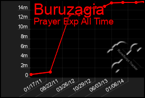 Total Graph of Buruzagia