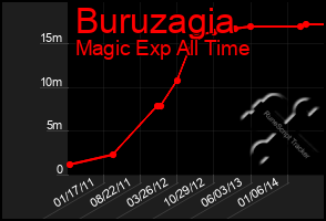 Total Graph of Buruzagia