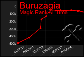 Total Graph of Buruzagia