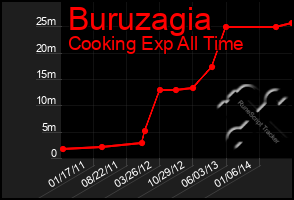 Total Graph of Buruzagia