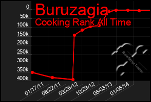 Total Graph of Buruzagia