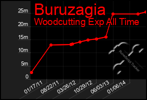 Total Graph of Buruzagia