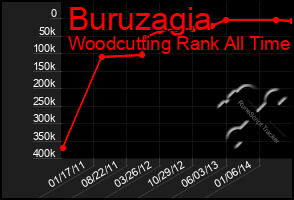 Total Graph of Buruzagia