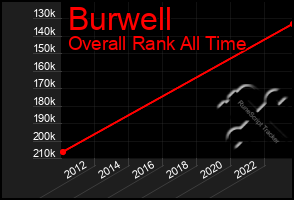 Total Graph of Burwell