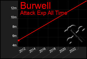 Total Graph of Burwell