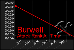 Total Graph of Burwell