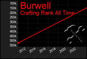 Total Graph of Burwell