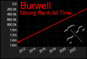 Total Graph of Burwell