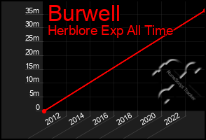 Total Graph of Burwell