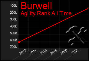 Total Graph of Burwell