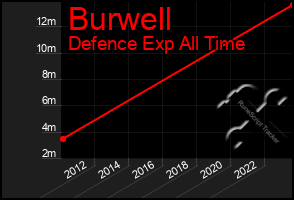 Total Graph of Burwell