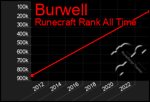 Total Graph of Burwell