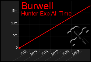 Total Graph of Burwell