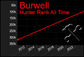 Total Graph of Burwell