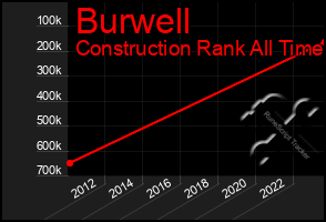 Total Graph of Burwell