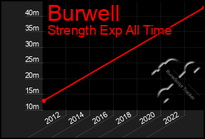 Total Graph of Burwell