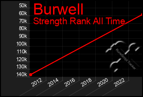 Total Graph of Burwell