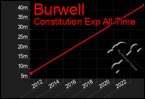 Total Graph of Burwell